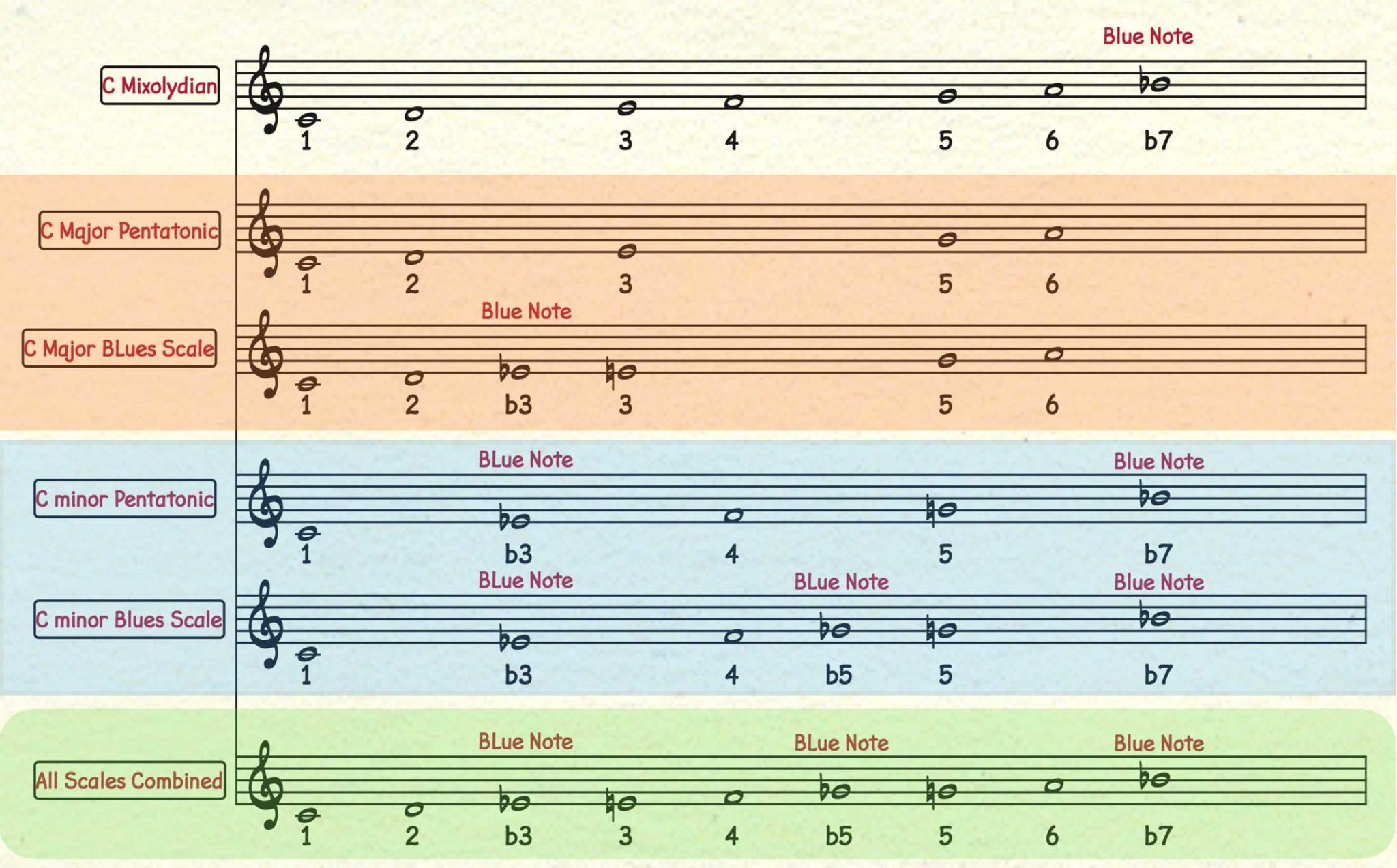 The Blues Scale(s) and “Blue Notes” Explained - PopJazzKeys.com